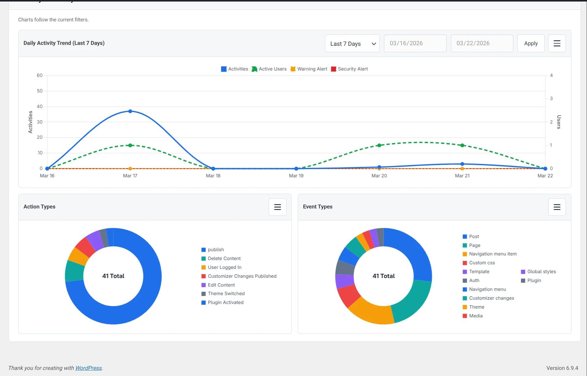 InkaTrace for Activity & Audit Log 3 Dashboard analytics with daily activity trends and chart breakdowns by action type and event type